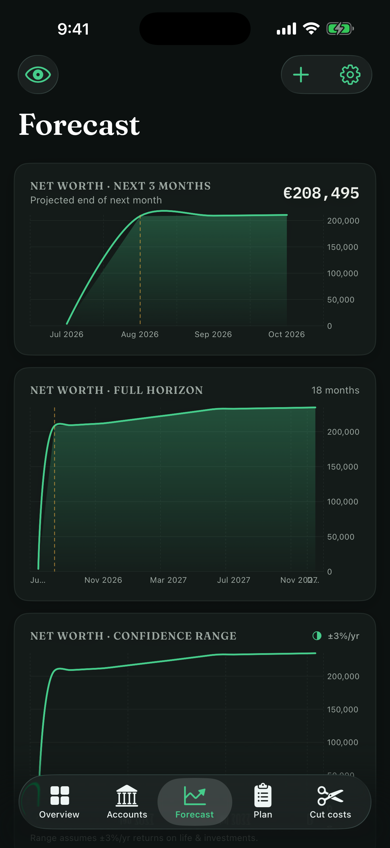 Cashflow Forecast — net worth projected across horizons